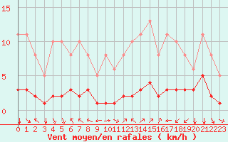 Courbe de la force du vent pour Aniane (34)