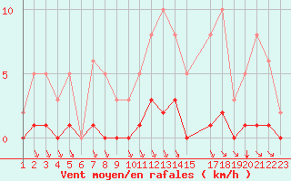 Courbe de la force du vent pour Saint-Bonnet-de-Bellac (87)