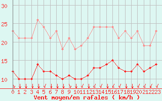 Courbe de la force du vent pour Saint-Sorlin-en-Valloire (26)