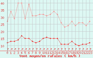 Courbe de la force du vent pour Saint-Romain-de-Colbosc (76)