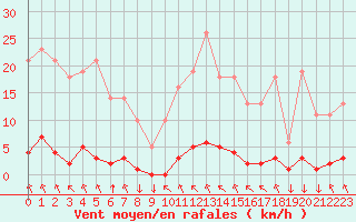 Courbe de la force du vent pour Saint-Philbert-sur-Risle (27)