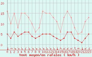 Courbe de la force du vent pour Saint-Sorlin-en-Valloire (26)