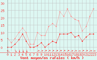 Courbe de la force du vent pour Sgur-le-Chteau (19)