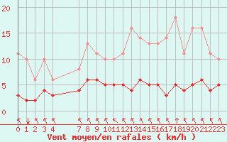 Courbe de la force du vent pour Saint-Philbert-sur-Risle (27)