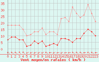 Courbe de la force du vent pour Ciudad Real (Esp)