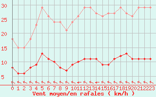 Courbe de la force du vent pour Herbault (41)