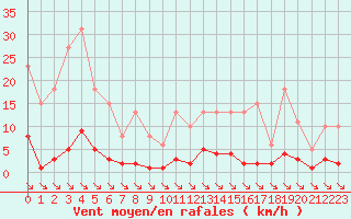 Courbe de la force du vent pour Xert / Chert (Esp)