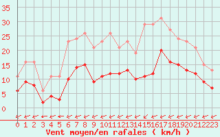 Courbe de la force du vent pour Carrion de Calatrava (Esp)