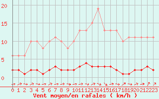 Courbe de la force du vent pour Vernouillet (78)