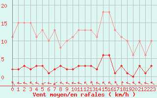 Courbe de la force du vent pour Cabris (13)