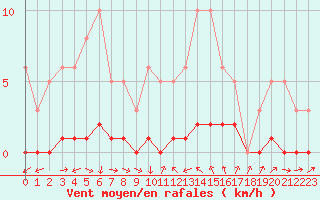 Courbe de la force du vent pour Challes-les-Eaux (73)