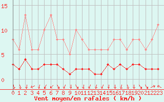 Courbe de la force du vent pour Als (30)