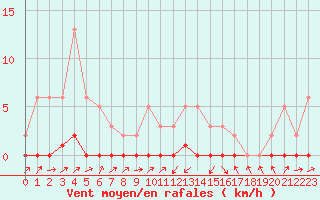 Courbe de la force du vent pour Lignerolles (03)