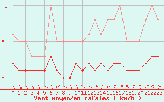 Courbe de la force du vent pour Neuville-de-Poitou (86)