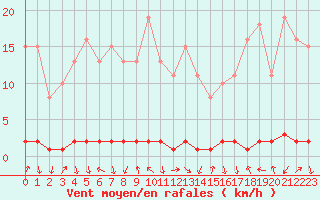 Courbe de la force du vent pour Xonrupt-Longemer (88)