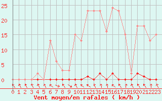 Courbe de la force du vent pour Les Pennes-Mirabeau (13)