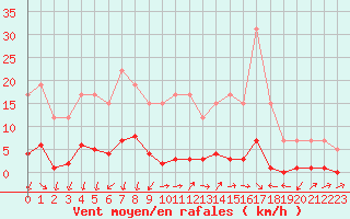 Courbe de la force du vent pour Remich (Lu)