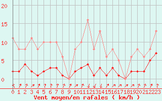 Courbe de la force du vent pour Pinsot (38)