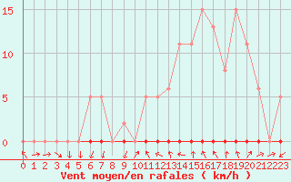 Courbe de la force du vent pour Pomrols (34)