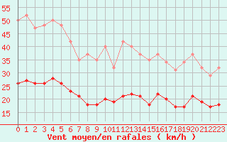 Courbe de la force du vent pour Fontenermont (14)