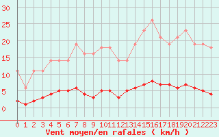 Courbe de la force du vent pour Leign-les-Bois (86)