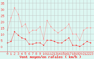 Courbe de la force du vent pour Bziers-Centre (34)