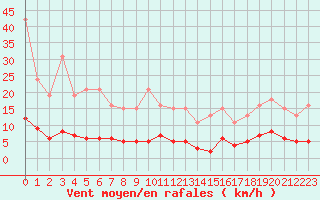Courbe de la force du vent pour Bziers-Centre (34)