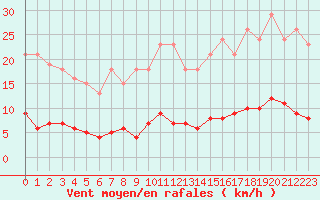 Courbe de la force du vent pour Bziers-Centre (34)
