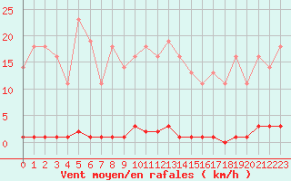 Courbe de la force du vent pour Saint-Germain-le-Guillaume (53)
