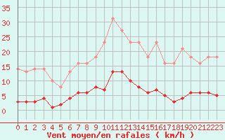 Courbe de la force du vent pour Leign-les-Bois (86)