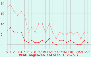 Courbe de la force du vent pour Leign-les-Bois (86)