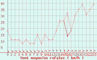 Courbe de la force du vent pour Pointe de Chemoulin (44)