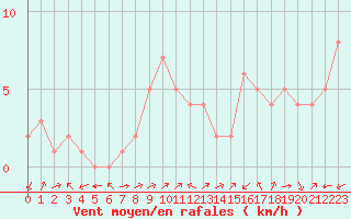 Courbe de la force du vent pour Douzy (08)