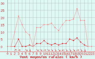 Courbe de la force du vent pour Bziers-Centre (34)