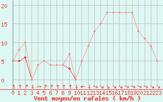 Courbe de la force du vent pour Rochefort Saint-Agnant (17)