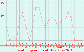 Courbe de la force du vent pour Brive-Souillac (19)