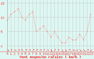 Courbe de la force du vent pour Douzy (08)