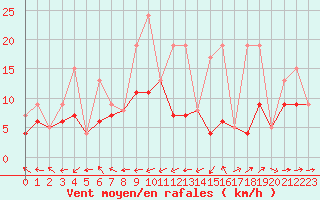 Courbe de la force du vent pour Belfort-Dorans (90)