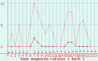 Courbe de la force du vent pour Bannay (18)