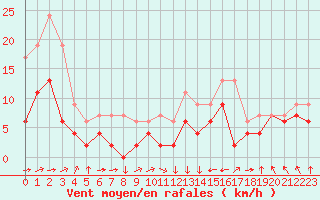 Courbe de la force du vent pour Lons-le-Saunier (39)