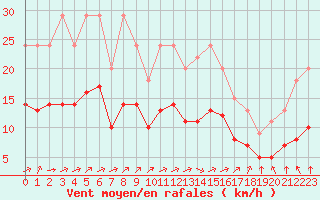 Courbe de la force du vent pour Bellengreville (14)