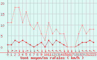 Courbe de la force du vent pour Saint-Yrieix-le-Djalat (19)