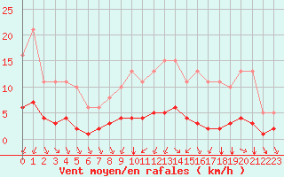 Courbe de la force du vent pour Aizenay (85)