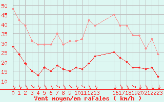 Courbe de la force du vent pour Saint-Haon (43)