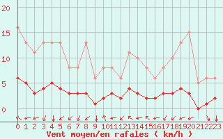 Courbe de la force du vent pour Baye (51)