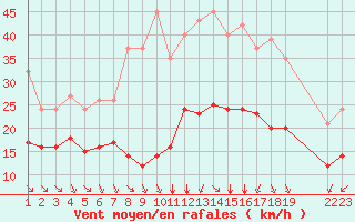 Courbe de la force du vent pour Saint-Haon (43)