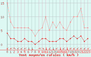 Courbe de la force du vent pour Sandillon (45)