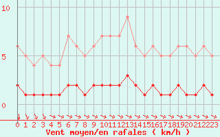 Courbe de la force du vent pour Fiscaglia Migliarino (It)