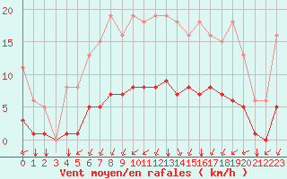 Courbe de la force du vent pour Corny-sur-Moselle (57)