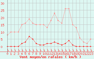 Courbe de la force du vent pour Eu (76)